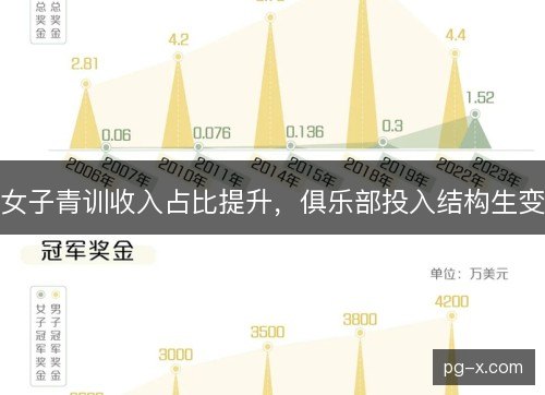 女子青训收入占比提升，俱乐部投入结构生变